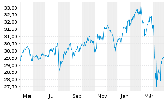 Chart Fr.Temp.Inv.Fds-Fr.Mut.Gl.Dis. Nam.-Ant. A acc.EUR - 1 an