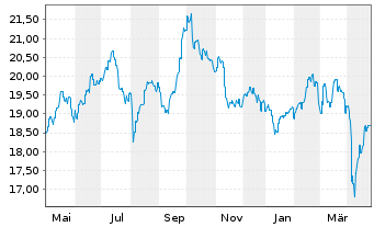 Chart HSBC GIF-Asia ex Japan Equity Inh.-A(C.Hedged EUR) - 1 an