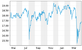 Chart BGF - Japan Flexible Equity Fd Act.Nom.Cl A2 USD  - 1 an