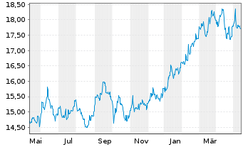 Chart BGF - Japan Flexible Equity Fd Act.Nom.Cl A2 USD  - 1 Year