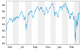 Chart BGF - Global Allocation Fund Act.NClA2 EUR(Hed.)oN - 1 Jahr