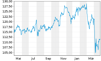 Chart BGF - US Basic Value Fund Act. Nom. Cl. A4 EUR o.N - 1 Jahr