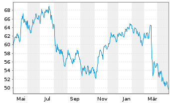 Chart HSBC GIF - Turkey Equity Namens-Ant. A (Cap.) o.N. - 1 an