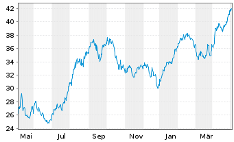 Chart HSBC GIF - Turkey Equity Namens-Ant. A (Dis.) o.N. - 1 Year
