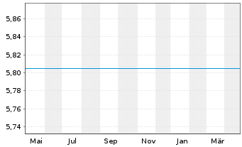 Chart JPMorgan Funds-Russia Fd Namens-A. A (dis.) o.N. - 1 Year