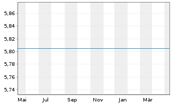 Chart JPMorgan Funds-Russia Fd Namens-A. A (dis.) o.N. - 1 Year