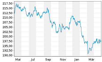 Chart GS&P Fds-Deut.Aktien Tot.Ret.Inhaber-Anteile I oN - 1 Year