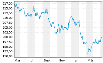 Chart GS&P Fds-Deut.Aktien Tot.Ret.Inhaber-Anteile I oN - 1 Year