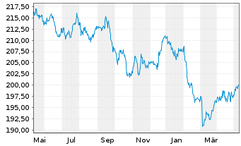 Chart GS&P Fds-Deut.Aktien Tot.Ret.Inhaber-Anteile I oN - 1 an