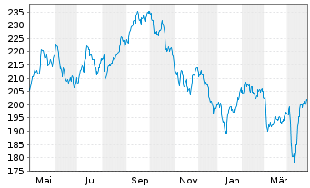 Chart AXA Wld Fds-Fr.Eur.Re.Est.Sec.N-Ant. A (thes.) oN - 1 Jahr