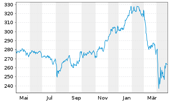 Chart Pictet-Premium Brands Namens-Anteile P EUR o.N. - 1 Jahr