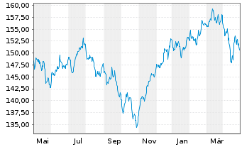 Chart Vontobel-Global Equity Income Act.N. H-EUR(hdg) oN - 1 Year