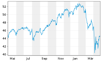 Chart MFS Meridian-Glbl Research Fd - 1 Jahr