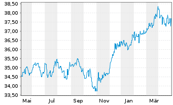 Chart MFS Mer.-Global Total Return - 1 Year