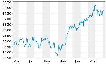 Chart MFS Mer.-Global Total Return - 1 an