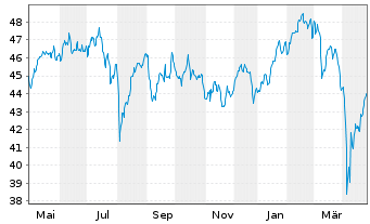 Chart BGF-Continental European Flex. Nom.Acc.Cl.A2 EUR  - 1 an