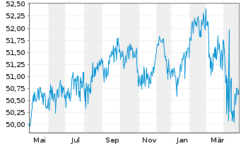 Chart Allianz TAARA Stiftungsfonds Inhaber-Anteile Ao.N. - 1 an