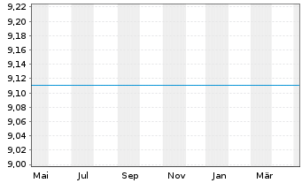 Chart JPMorgan Funds-Russia Fd Namens-Ant. A (Acc.) oN - 1 Jahr