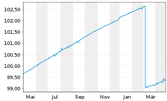 Chart DWS ESG Euro Money Market Fund Inhaber-Ant. o.N. - 1 Year