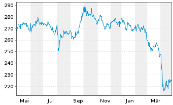 Chart Schroder ISF Asian Small. Cos N. Ant. A Acc. USD - 1 an