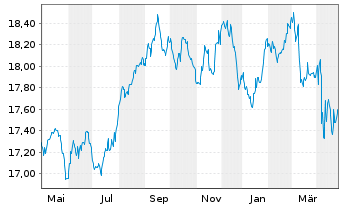 Chart Nordea 1-Stable Return Fund - 1 an