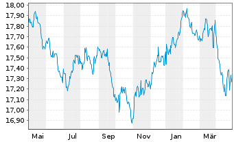 Chart Nordea 1-Stable Return Fund - 1 Jahr