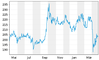 Chart Schroder ISF BIC Namensanteile A Acc. USD o.N. - 1 Year