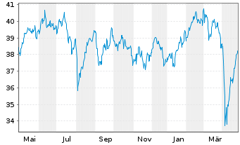 Chart BGF - European Focus Fund Act.Nm. Dis.Cl.A2 EUR oN - 1 an