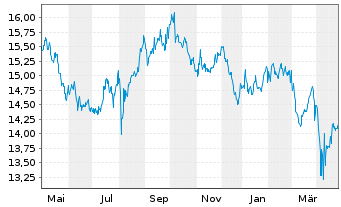 Chart Jan.Hend.Hor.-JHH As.Pa.Pr.In. Act.N. A2 USD o.N. - 1 an