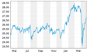 Chart Fr.Temp.Inv.Fds-Fr.Mut.Europ. Nt A A Ydis o.N. - 1 Jahr