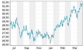 Chart Fr.Temp.Inv.Fds-T.As.Growth Fd Nam.-A. A Ydis.EUR - 1 Jahr