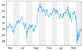 Chart Fr.Temp.Inv.Fds-T.As.Growth Fd Nam.-A. A Ydis.EUR - 1 Jahr