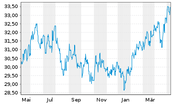 Chart Fr.Temp.Inv.Fds-T.As.Growth Fd Nam.-Ant. A acc.EUR - 1 Jahr