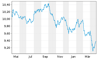 Chart Fr.Temp.Inv.Fds -T.Gl.Bd Fd N-Ant. A MdisGBP o.N. - 1 an