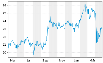 Chart Fr.Temp.Inv.Fds-BRIC Fd Nam.-Ant. A (acc.) EUR - 1 an