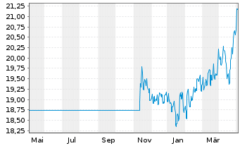 Chart Fr.Temp.Inv.Fds-BRIC Fd Nam.-Ant. A (acc.) EUR - 1 Year