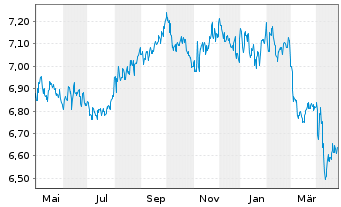 Chart Fr.Temp.Inv.Fds-T.Asian Bd Fd NA. A (Mdis.) o.N. - 1 Jahr