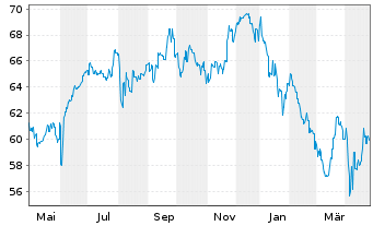 Chart Fr.Templ.Inv.Fds-India Fund Nam.-Ant. A acc. - 1 an