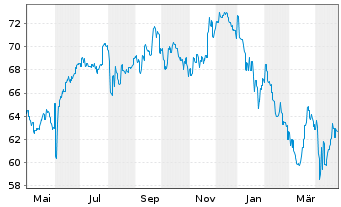 Chart Fr.Templ.Inv.Fds-Fran.India Fd - 1 an