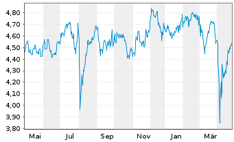 Chart abrdn SICAV I-Japanese Sus.Eq. Actions A Acc GBP - 1 an