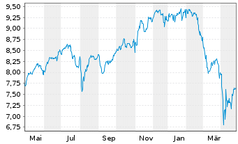 Chart AS SICAV I-Gl Innovation Equi. Act.N. A Acc GBP oN - 1 Year