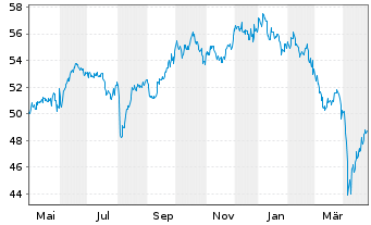 Chart abrdn SICAV I-Asian Sm. Comp. Actions A Acc USD - 1 Year