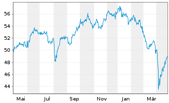 Chart abrdn SICAV I-Asian Sm. Comp. Actions A Acc GBP - 1 Year