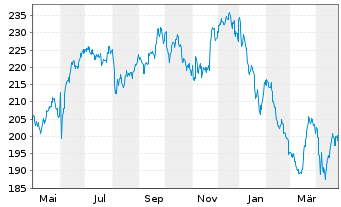 Chart abrdn SICAV I-Indian Equity Fd Actions A Acc USD - 1 an