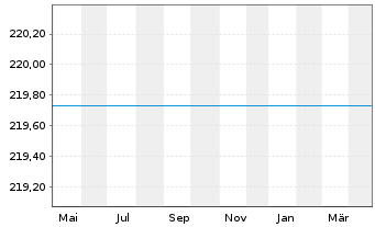 Chart Schroder ISF BIC Namensanteile A Acc. EUR o.N. - 1 Year