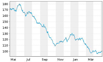 Chart FPM FDS-Stockp.Ger.Large Cap Inhaber-Anteile - 1 Year