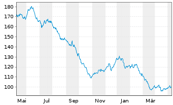 Chart FPM FDS-Stockp.Ger.Large Cap Inhaber-Anteile - 1 an