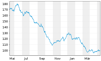 Chart FPM FDS-Stockp.Ger.Large Cap Inhaber-Anteile - 1 Jahr