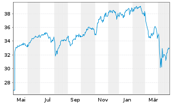 Chart G.Sachs Fds-GS Gl. Core Equity Base(USD)Cl.Acc. - 1 Jahr