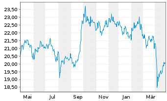 Chart GSF Fds-GS Asia Equity Ptf Reg. Sh.(USD)Acc.o.N. - 1 an